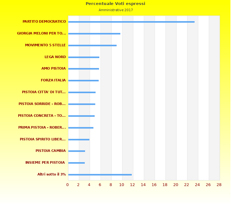 Grafico
